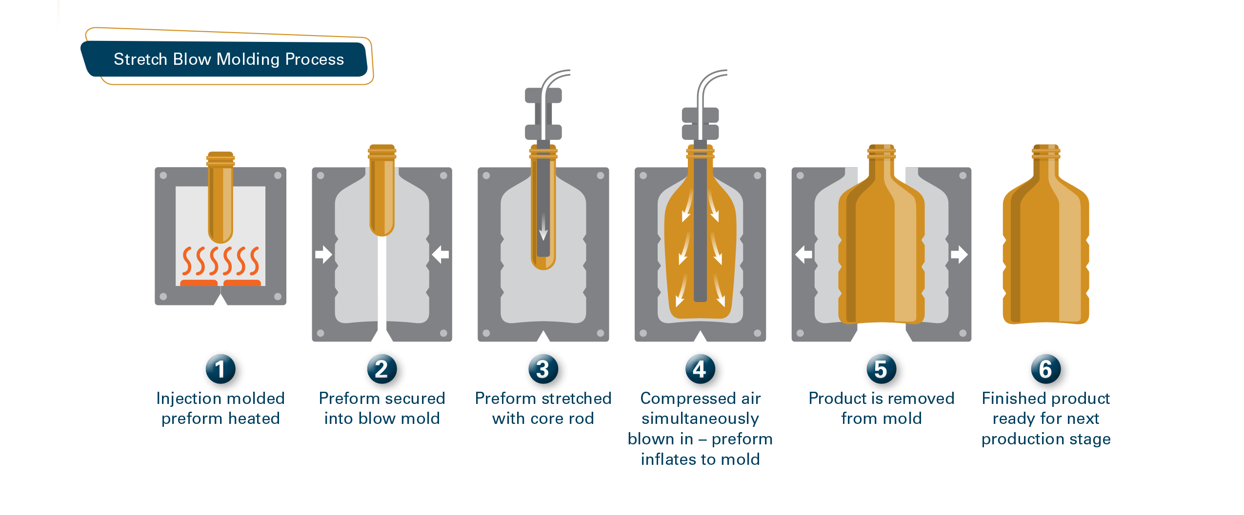 Stretch Blow Molding Process