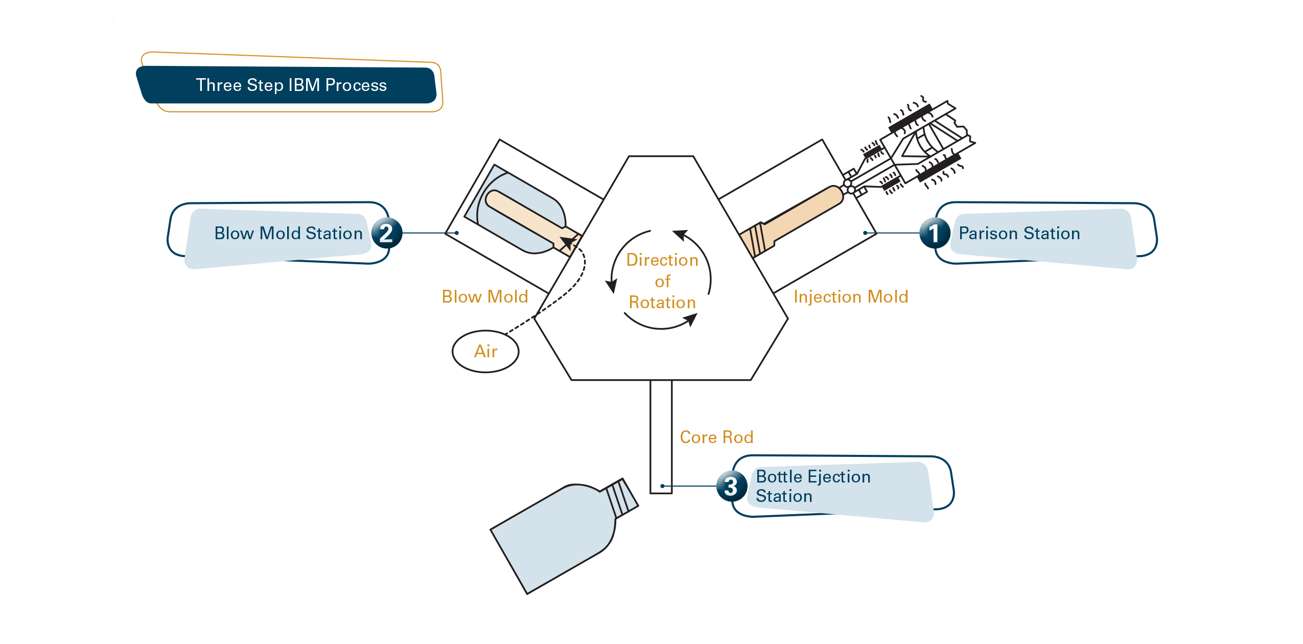 Three Step IBM Process